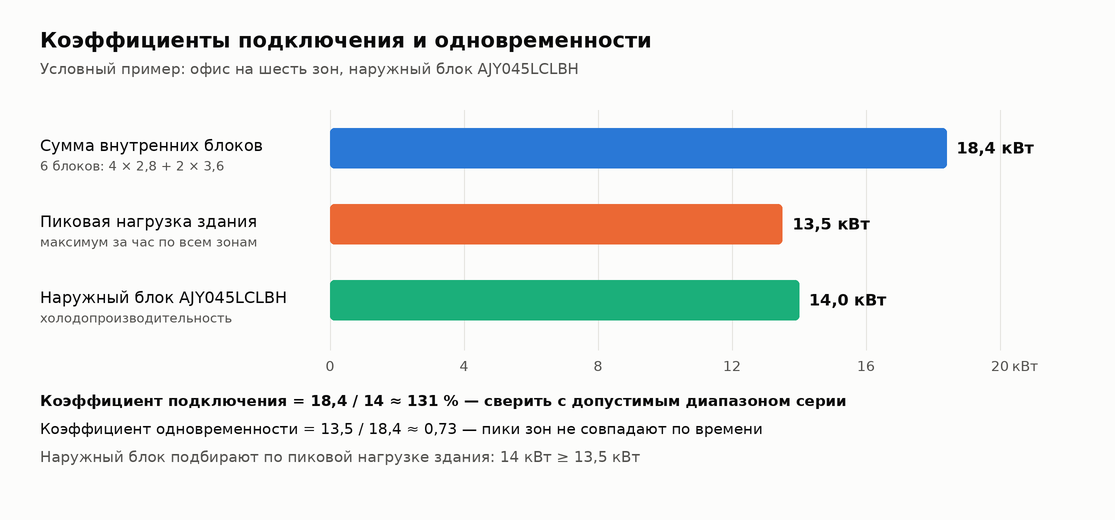 График: сумма внутренних блоков 18,4 кВт, пиковая нагрузка 13,5 кВт, наружный блок 14 кВт; коэффициент подключения 131 %, одновременности 0,73