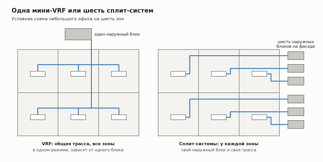 Схема: слева одна мини-VRF с общей трассой к шести зонам, справа шесть сплит-систем с отдельными наружными блоками